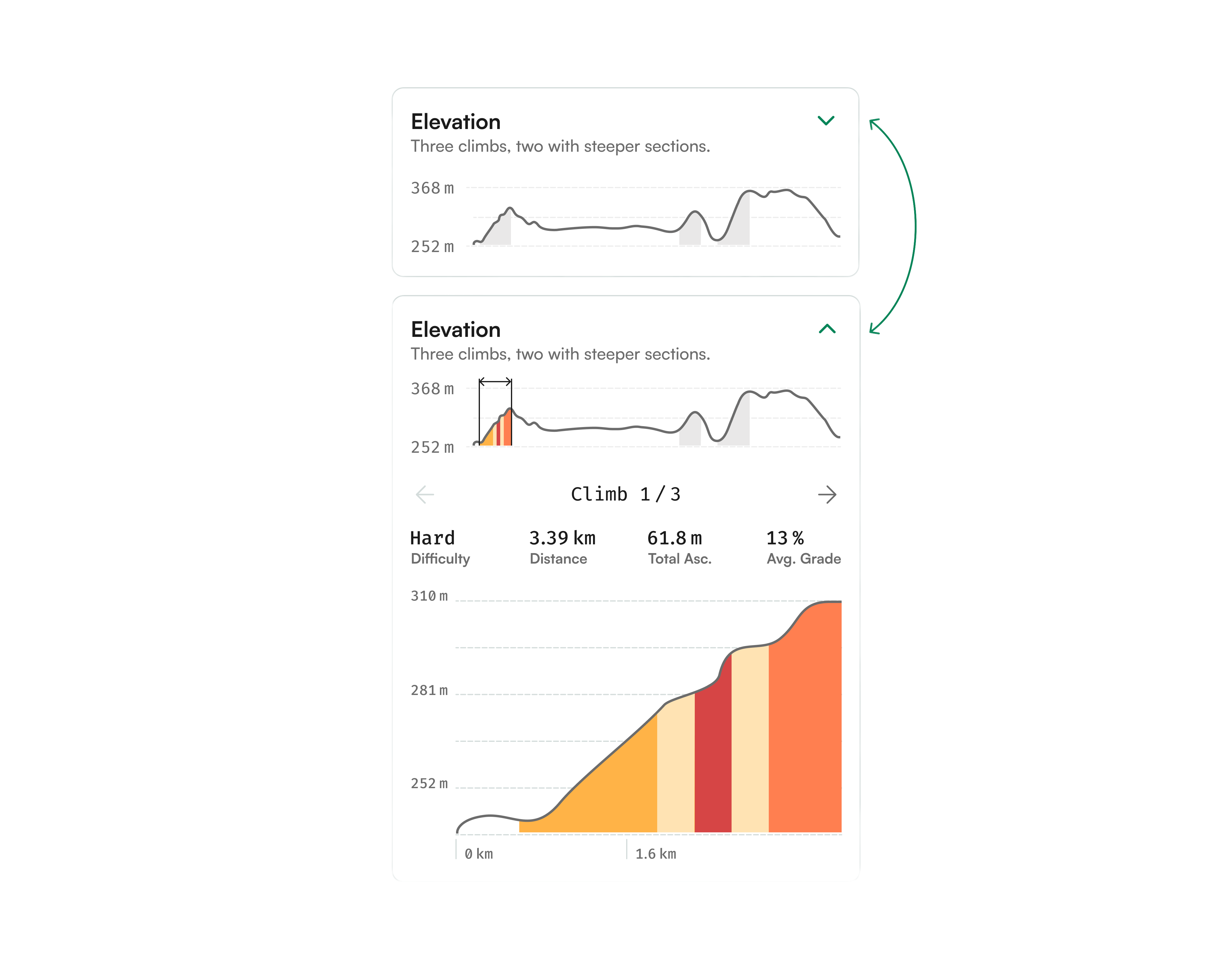 Elevation chart