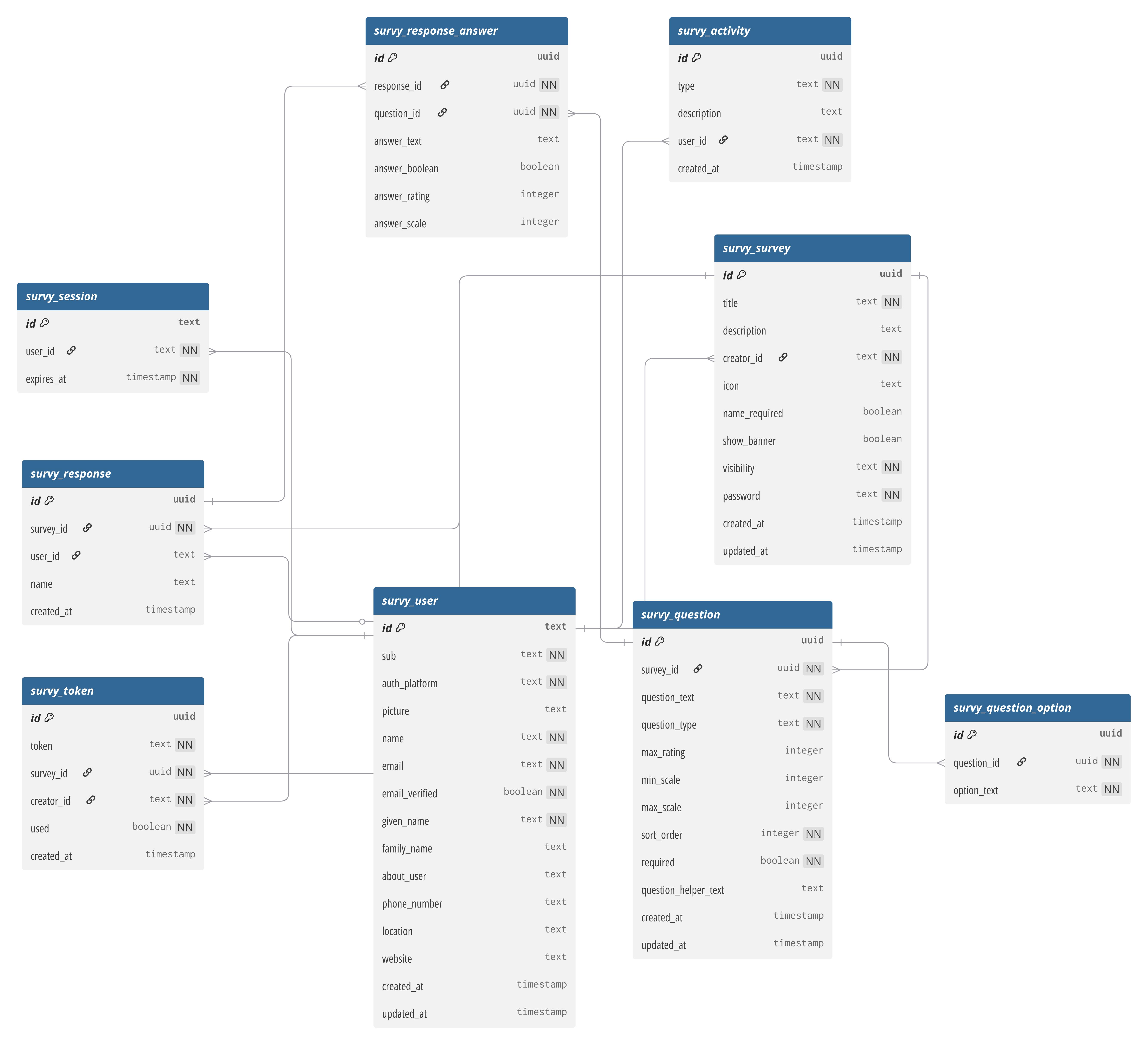 Data relationships